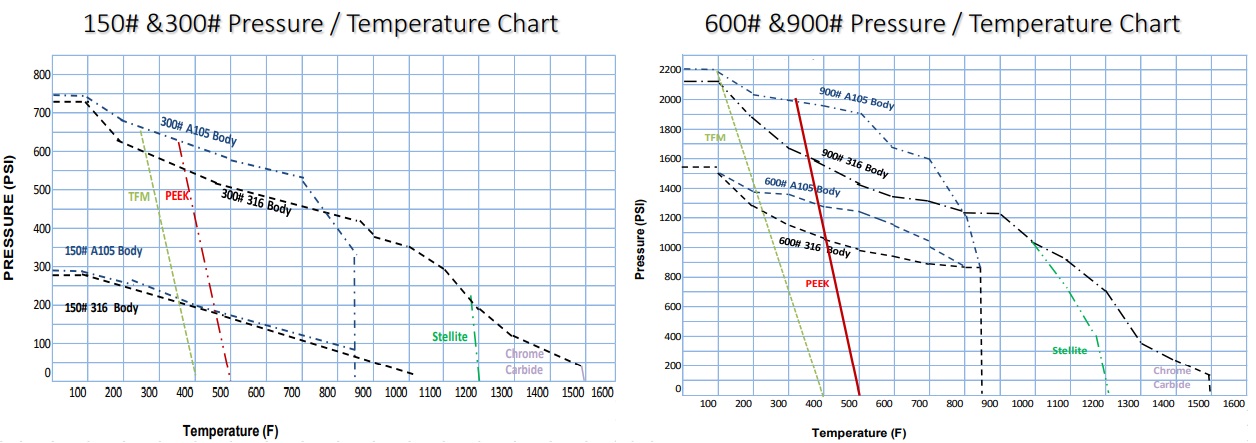2000-series-150-300-and--600-900-pressurechart