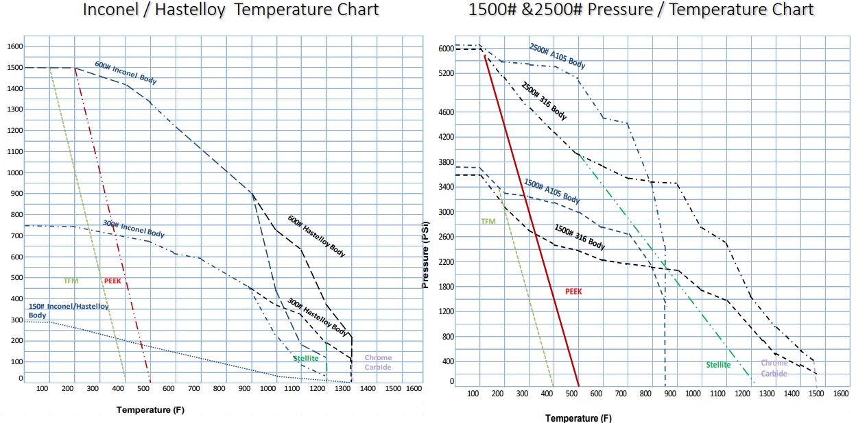 2000-series-income-hastelloy-chart