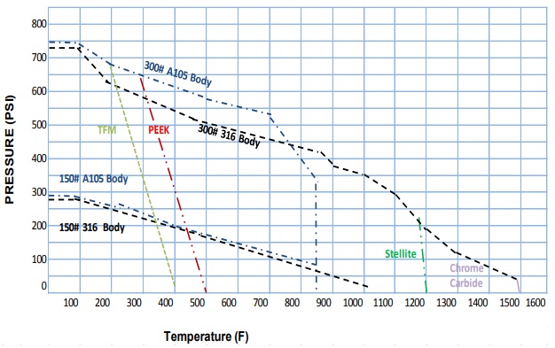 3000-series-150-300-pressure-temperature