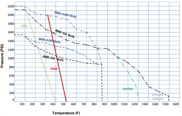 3000-series-600-300-pressure-temperature