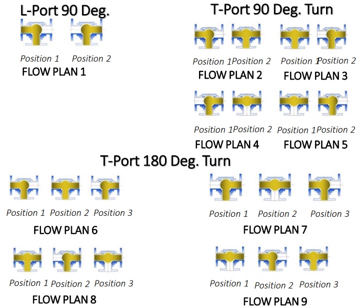 mdv-available-flow-configaration