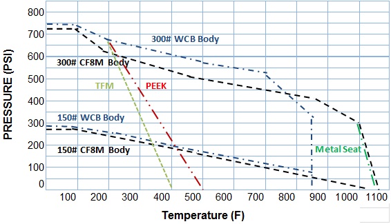 sv-series-temperature-chart