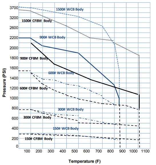 sv-series-temperature-chart